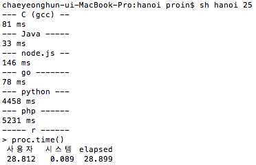 Programming Language Performance Test – PROINLAB