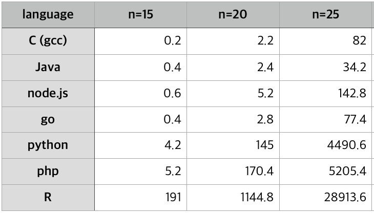 Programming Language Performance Test – PROINLAB
